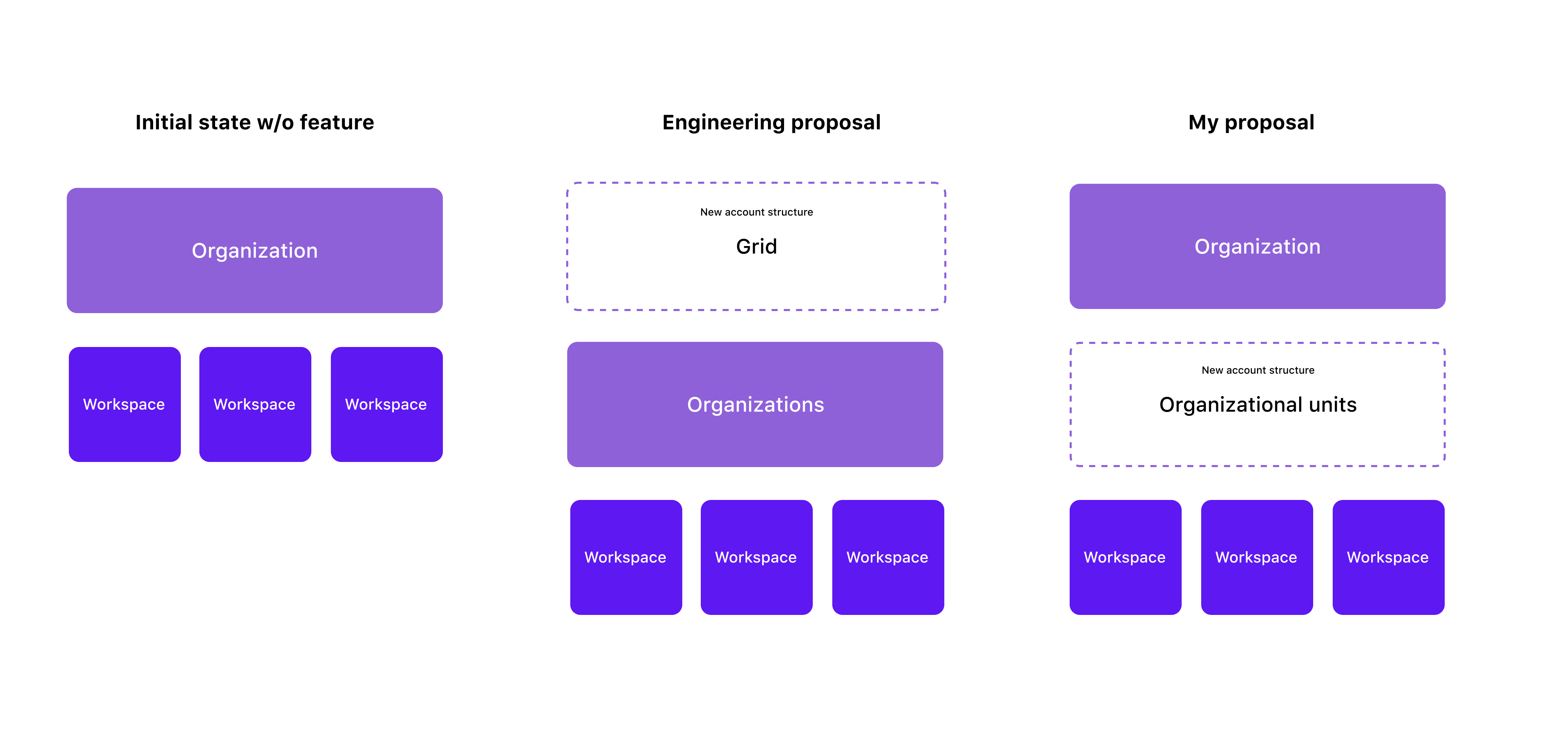 Account structure comparison